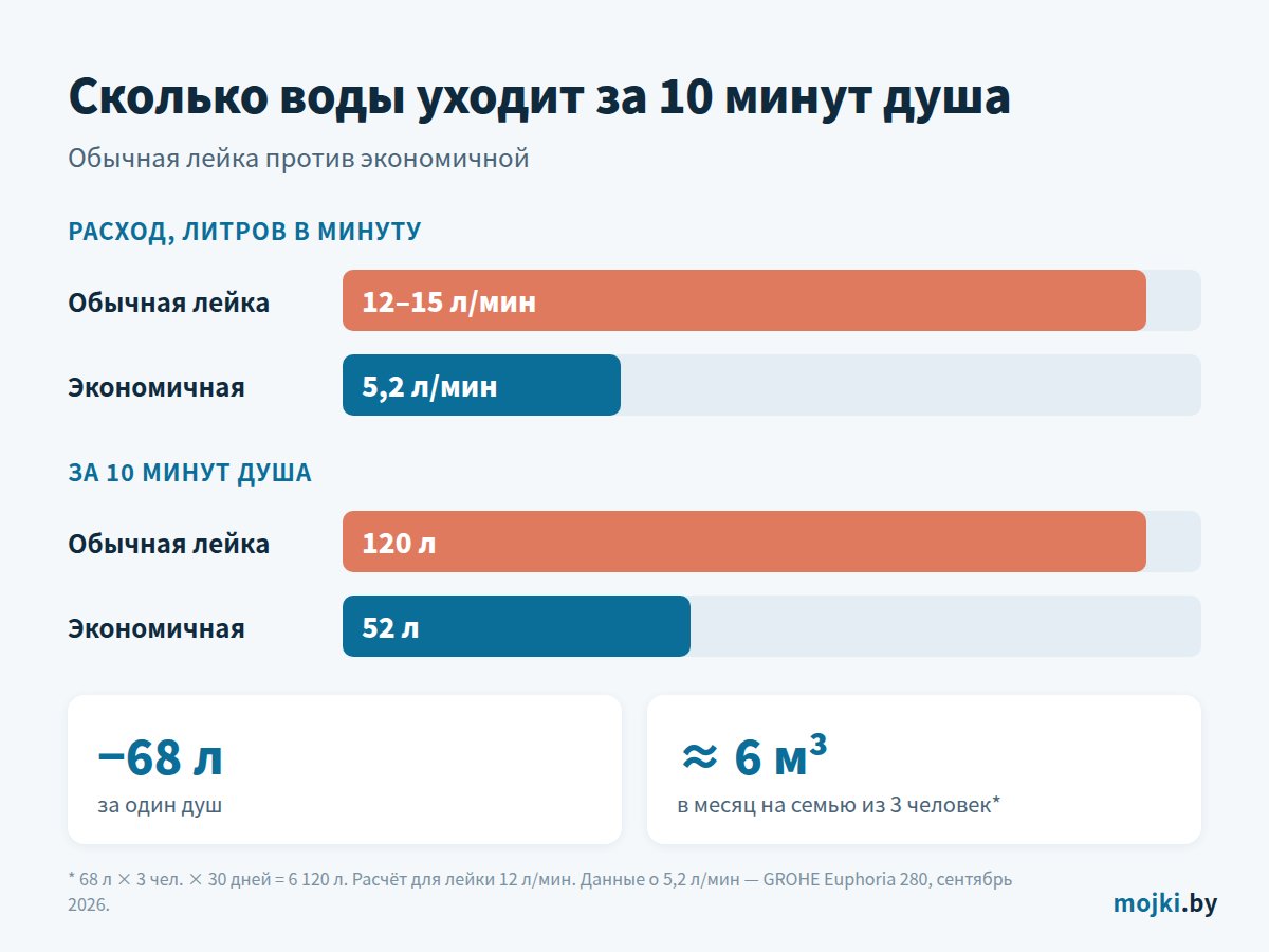Инфографика: расход воды обычной лейки 12–15 л/мин и экономичной 5,2 л/мин