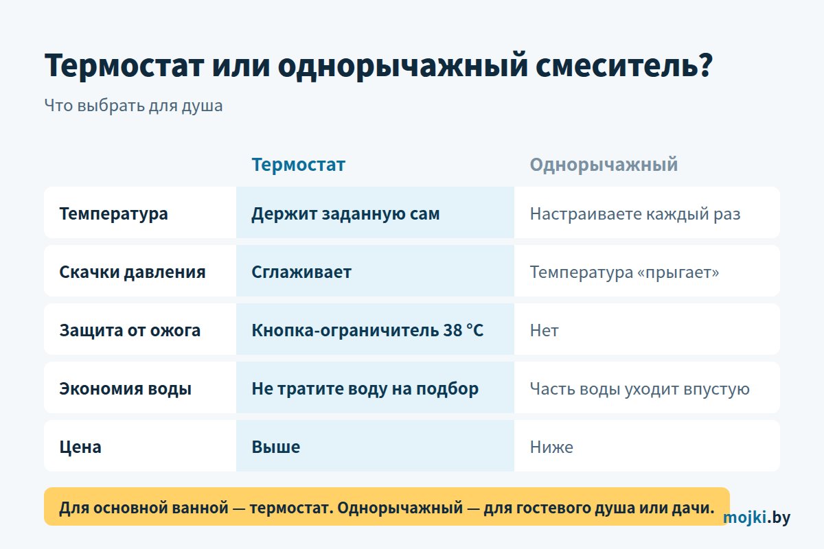 Сравнение термостатического и однорычажного смесителя для душа