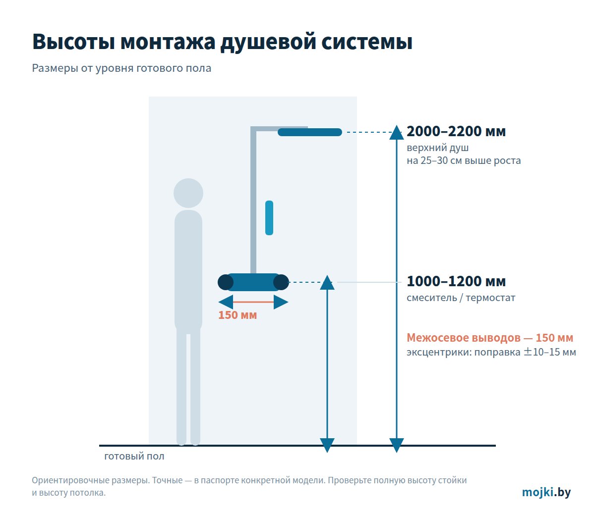 Схема высот монтажа душевой системы: смеситель, верхний душ, штанга
