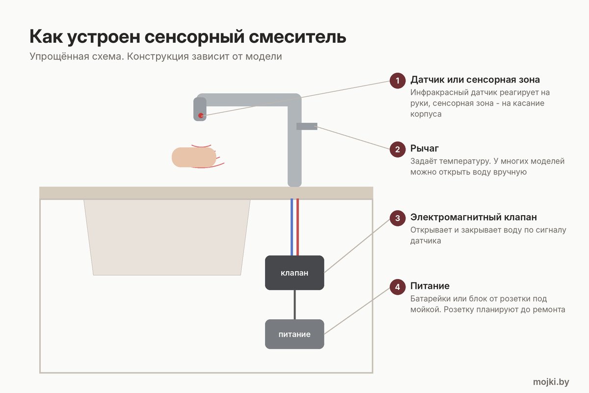 Как устроен сенсорный смеситель для кухни Схема сенсорного кухонного смесителя: датчик, рычаг, электромагнитный клапан и питание под мойкой