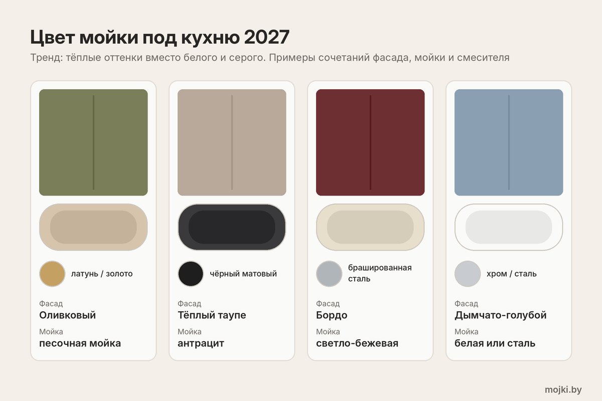 Цвет мойки под кухню 2027: примеры сочетаний Сочетания цвета кухонных фасадов, мойки и смесителя по трендам 2027 года