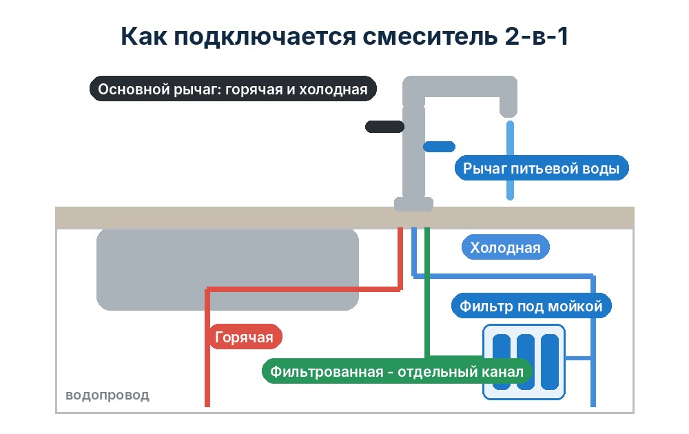 Схема подключения смесителя 2-в-1 к фильтру под мойкой Схема подключения смесителя 2-в-1: горячая и холодная вода, фильтр под мойкой и отдельный канал питьевой воды