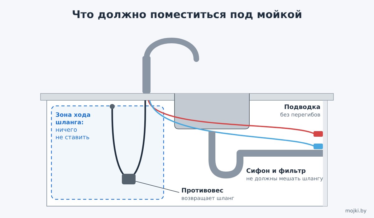 Противовес шланга под мойкой Установка смесителя с выдвижной лейкой: противовес шланга и свободное место под мойкой
