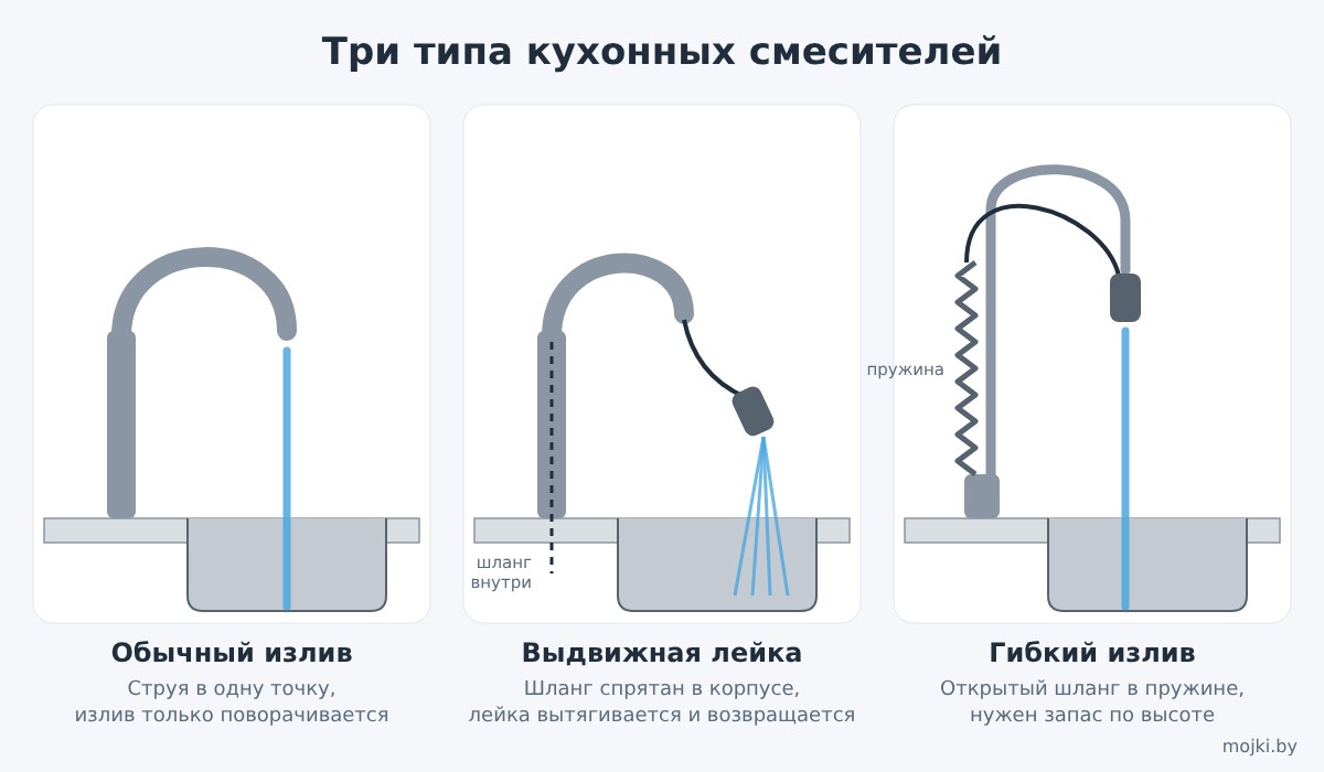Типы кухонных смесителей Три типа кухонных смесителей: обычный излив, выдвижная лейка, гибкий излив