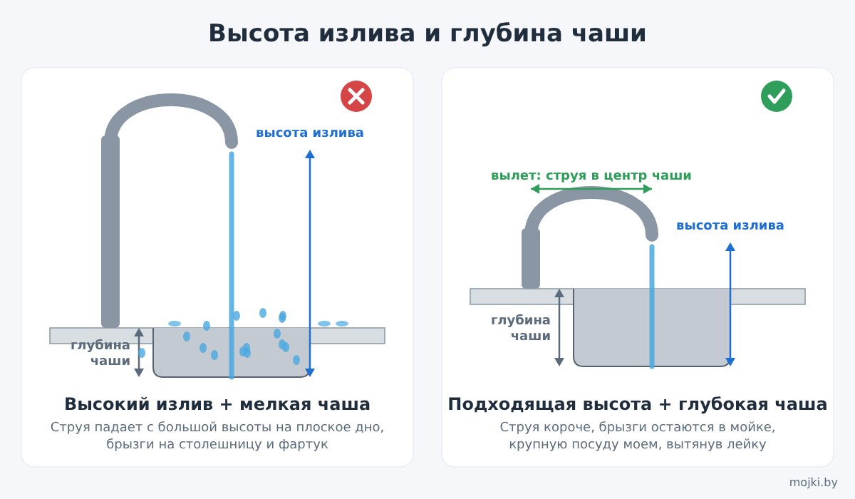 Высота излива и глубина чаши Высота излива смесителя и глубина чаши мойки: когда появляются брызги