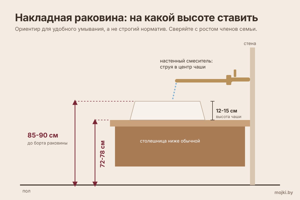 Накладная раковина: на какой высоте ставить Схема установки накладной раковины: высота столешницы и борта раковины