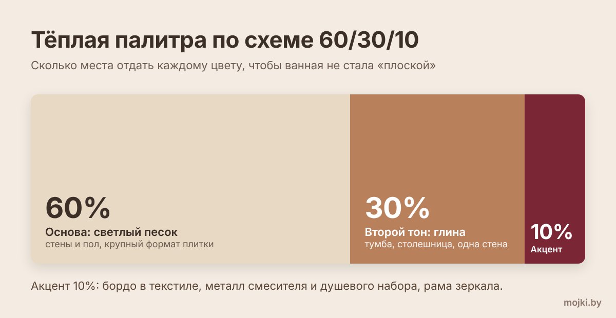Тёплая палитра по схеме 60/30/10 Палитра ванной по схеме 60/30/10: песок, глина, бордо